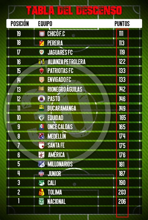 Tabla del descenso Liga BetPlay: cómo va, equipos en peligro y 